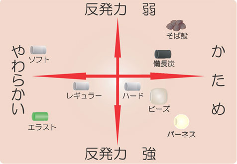 まくらやの中材　硬さチャート